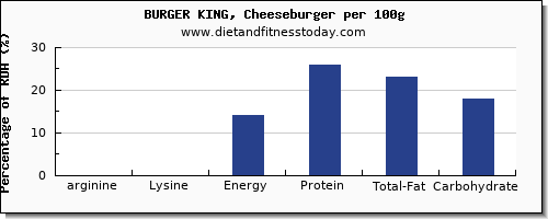 arginine and nutrition facts in a cheeseburger per 100g